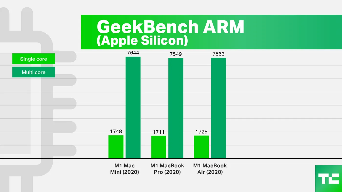 For those uninformed about GeekBench scores, the single-core numbers beat every single Intel CPU that went in a Mac, ever. TechCrunch.