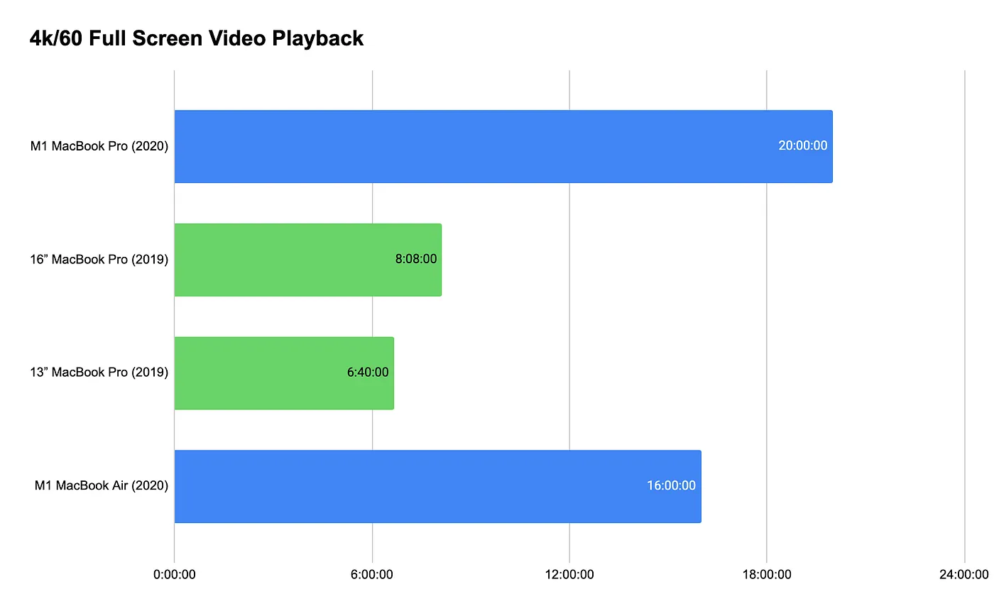 The M1 MacBooks have a standout battery life, and they can run you multiple workdays of mixed usage. Source: TechCrunch
