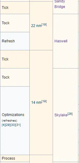 A normal Tick-Tock pair at 22 nm, and then the never-ending tick of 14 nm, since 2015. From Wikipedia