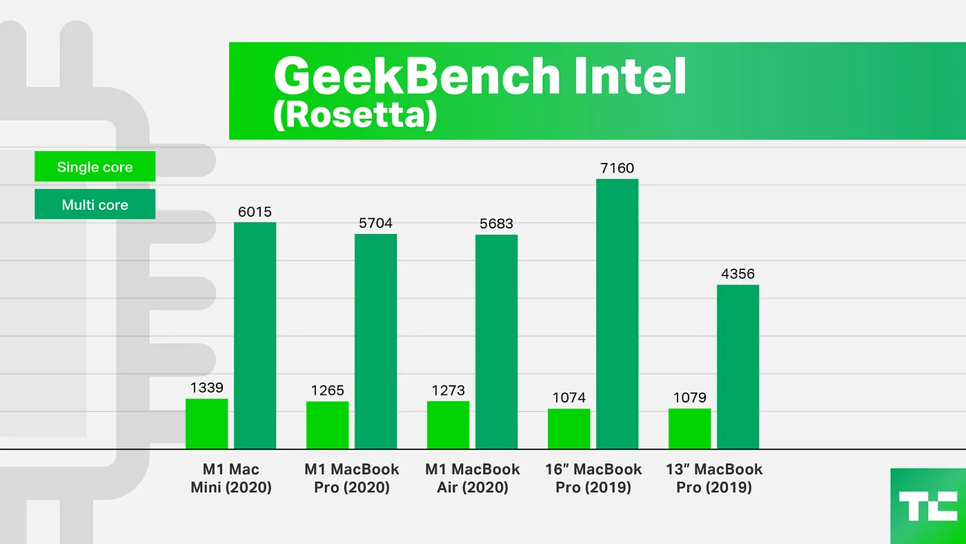 Even if someone took the GeekBench utility meant to run on Intel CPUs and went through Rosetta 2’s translation process to run it, the performance penalty is so little that the M1 Macs still beat the outgoing Intel models.