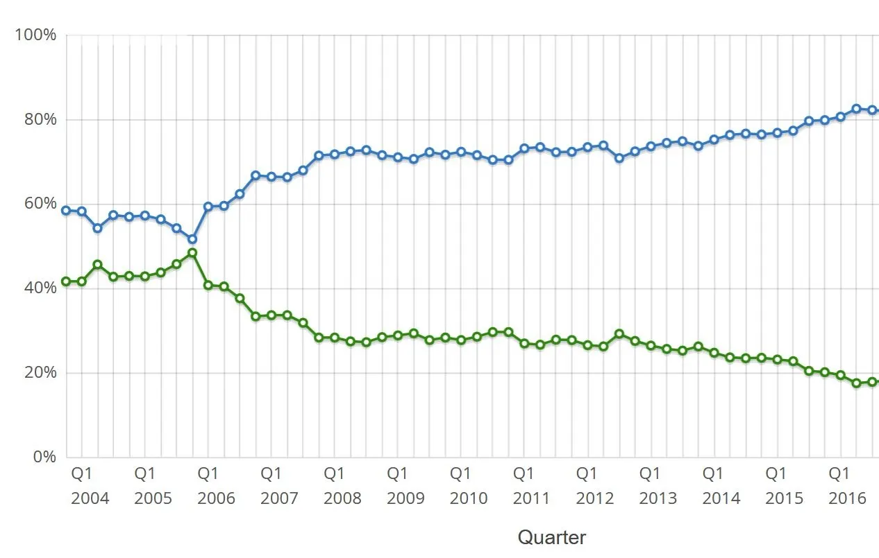Market share trends between AMD and Intel. The rift had been becoming bigger even before Bulldozer, but back then AMD still had a strong product. AMD has since admitted that Bulldozer brought them to their knees, and on the verge of bankruptcy. The cropped out part of this graph, however, we will see later. Credit: WCCFTech