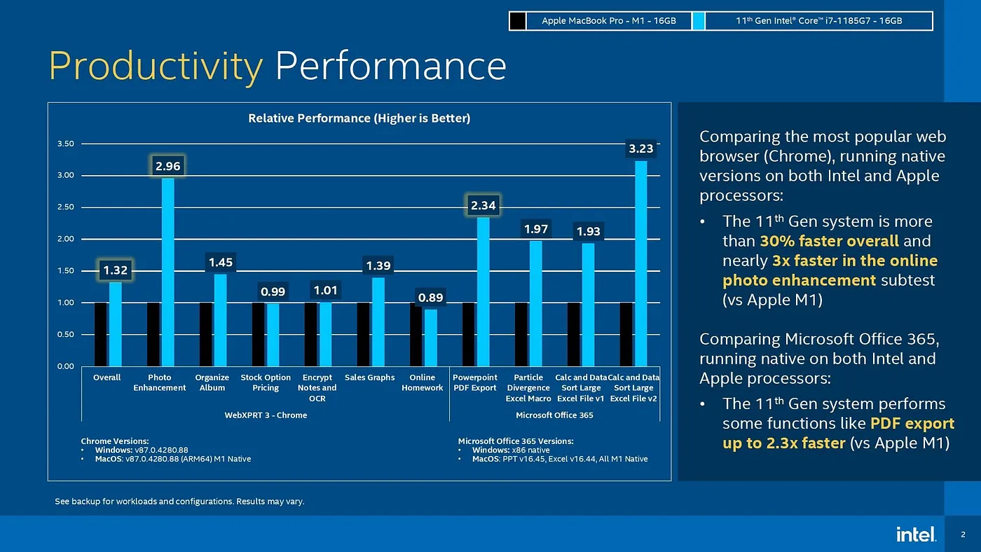 Intel marketing can moonlight as horticulturists with that cherry-picking skill. But this goes both ways for marketing departments. However, the M1 impresses in the hands of an unbiased reviewer just as well, shining under scrutiny.