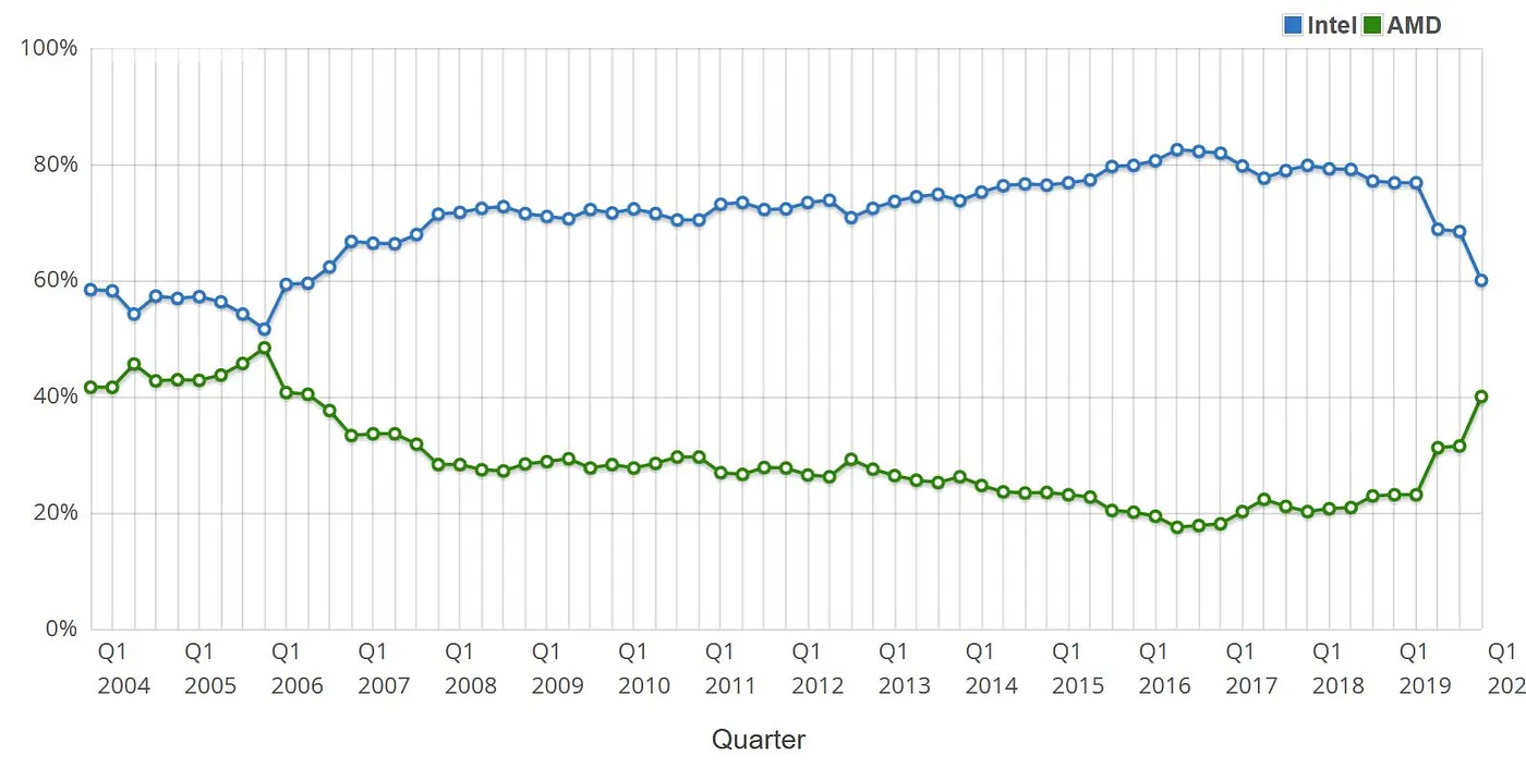 The whole market-share graph between AMD and Intel. 2017 was the launch of Zen, and since then AMD has clawed back hard after Intel as they keep slipping, nearly towards parity.