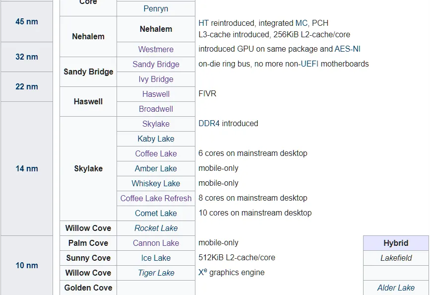Intel’s architecture stack. Note the really large 14 nm section and the number of “steps” under the Skylake microarchitecture. From Wikipedia
